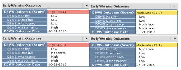 Screenshot of how students’ DEWS predictions are displayed in the statewide information system. Two predictions are highlighted in red and labeled "High," two predictions are labeled in yellow and labeled "Moderate."