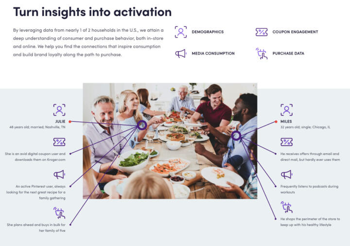 Screenshot of a web page with the heading “Turn insights into activation.” Below a photo of a group of people sharing a meal at a large table is annotated, highlighting two people seated at the table, “Julie” and “Miles.” The annotations include details about each of them based on demographics, coupon engagement, media consumption, and purchase data.