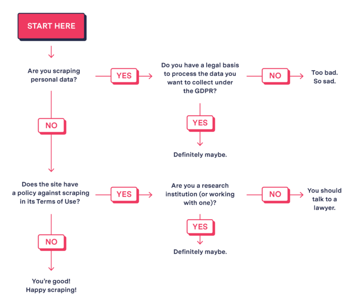 A flowchart to help explain the legalese behind scraping in the EU.