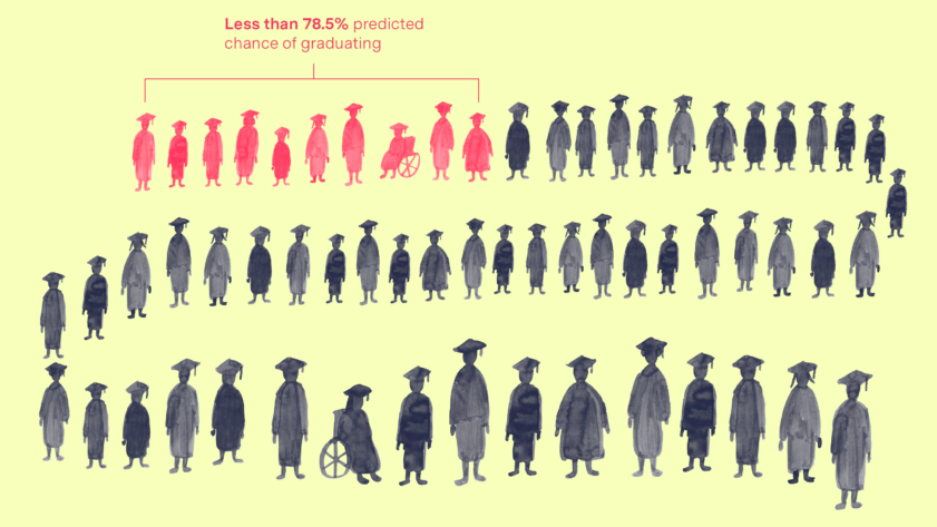 Watercolor illustration of a snaking line of students wearing graduation caps. Ten of the students are pink and there’s a bracket above them with the text “Less than 78.5% predicted chance of graduating.”