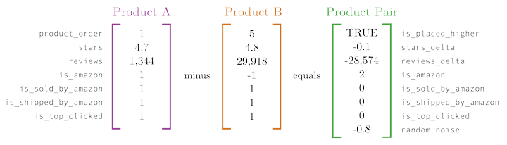 How two products for “tissues” are encoded into one row of data in our training set. The image displays three tables in matrix-notation. The first two represent six values that are subtracted between two products: product_order, stars, reviews, is_amazon, is_sold_by_amazon, is_shipped_by_amazon, and is_top_clicked. The third table is the difference between these two products with an additional value for random_noise.